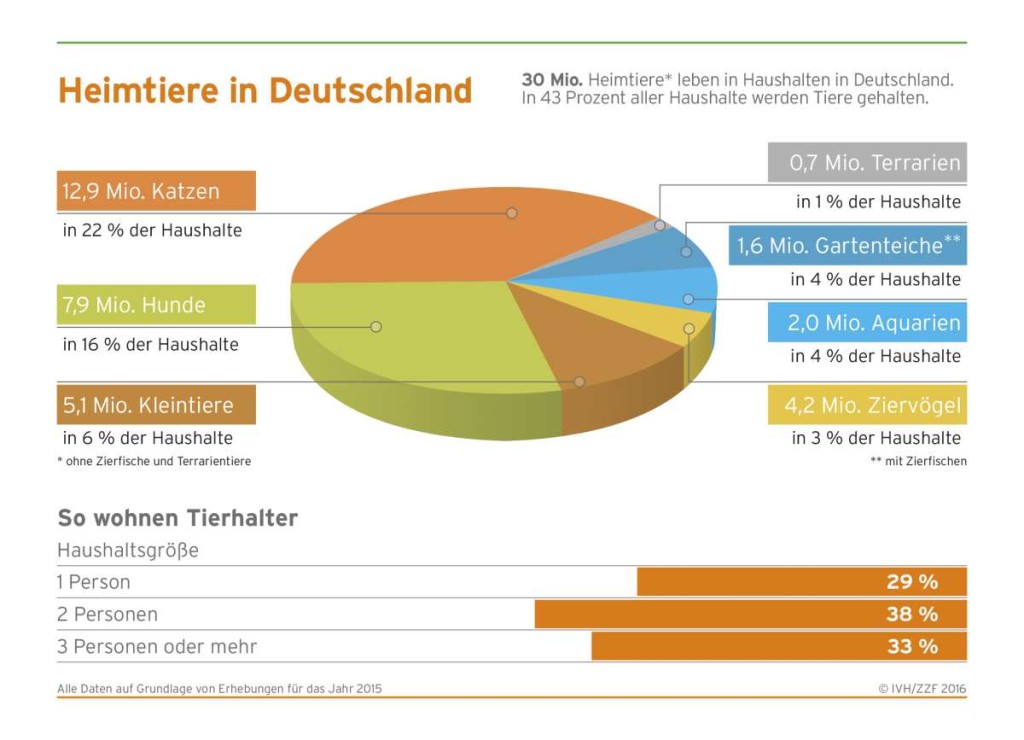 Deutscher Heimtiermarkt 2015 wieder gewachsen