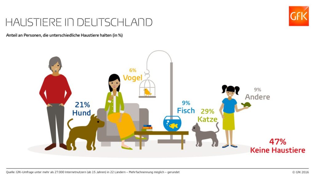 GfK Infografik Haustiere in Deutschland