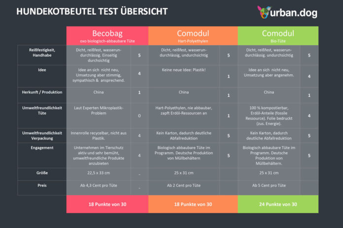 Scheißthema: Hundekotbeutel im Test