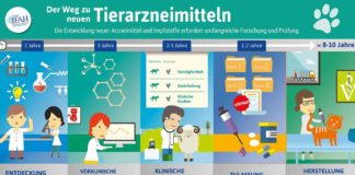 Tiergesundheit - Gleiche Sicherheitsstandards bei Arzneimittel für Tiere und Menschen